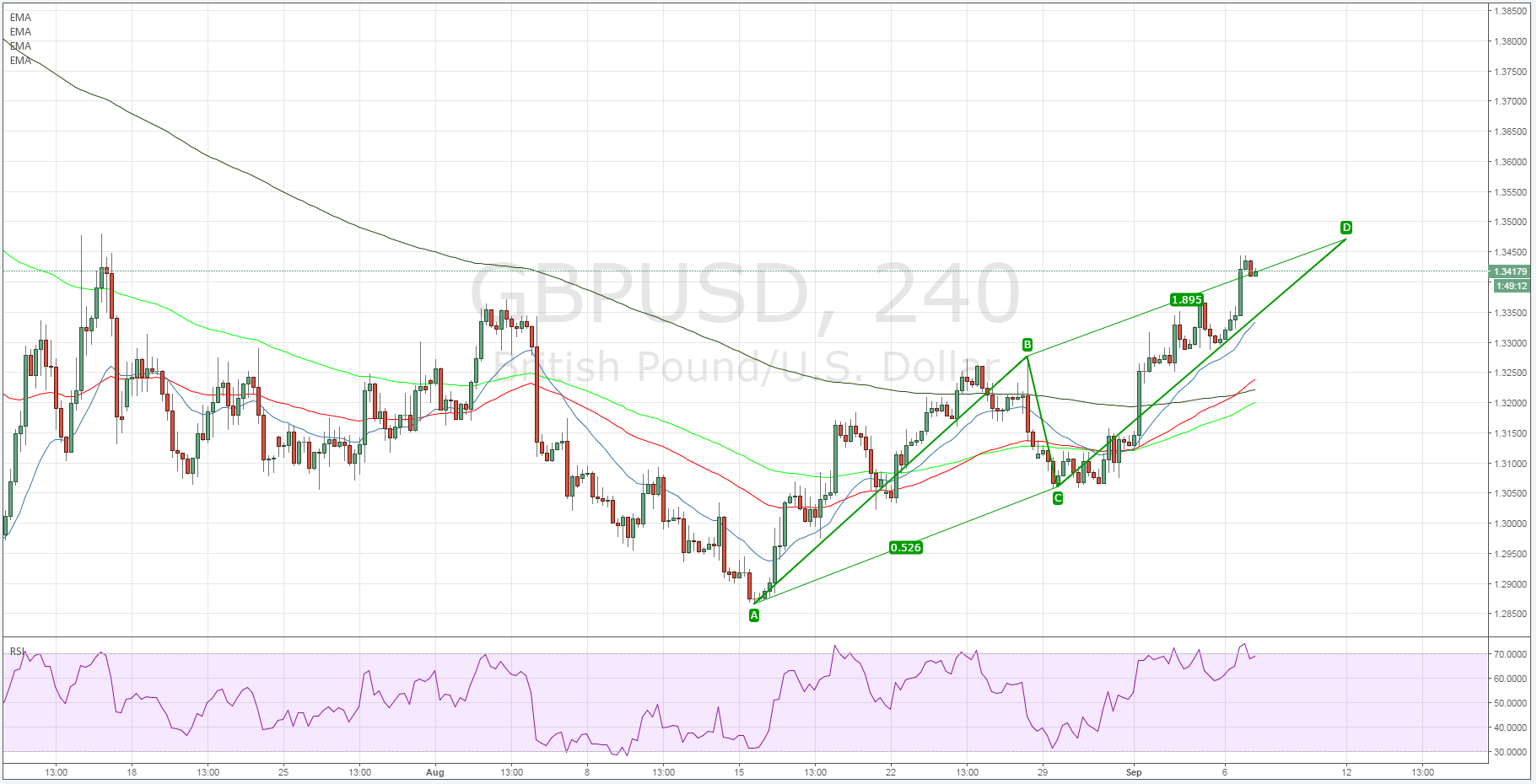 GBP/USD 4-Hour Chart