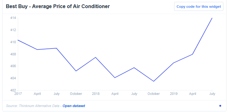 Best Buy Average Price Of AC