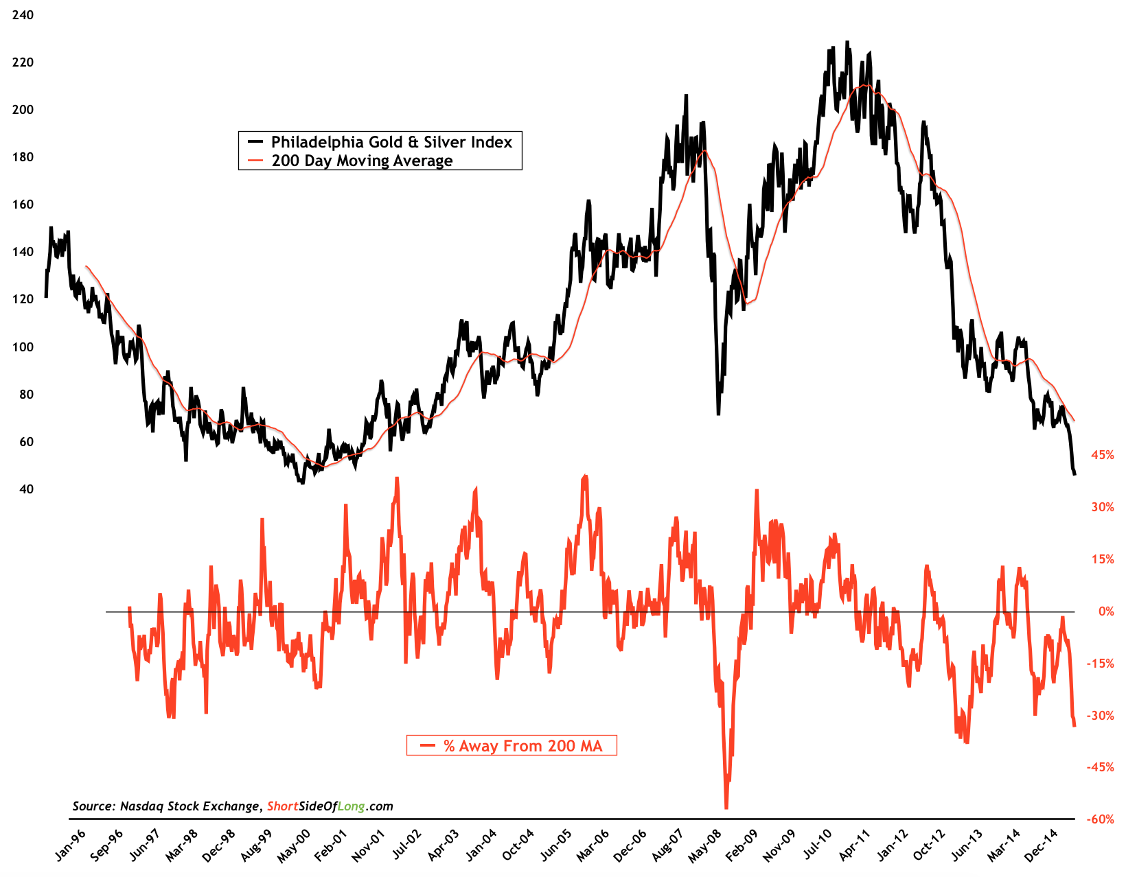 Gold/Silver Index vs 200DMA