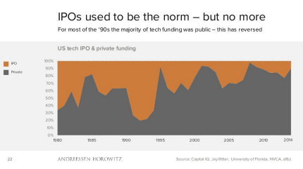 IPO Vs. Private Funding Chart