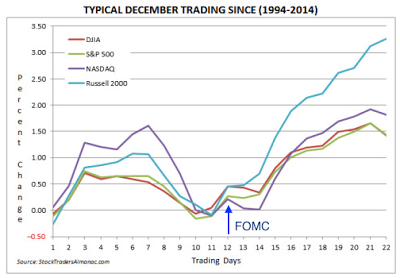 Typical December Trading Since 1994-2014