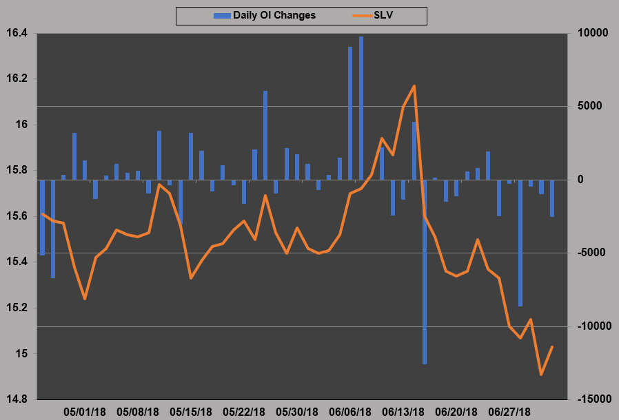 SLV Daily Chart