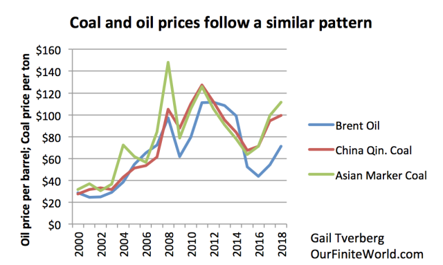 Coal And Oil Prices Follow Similar Pattern