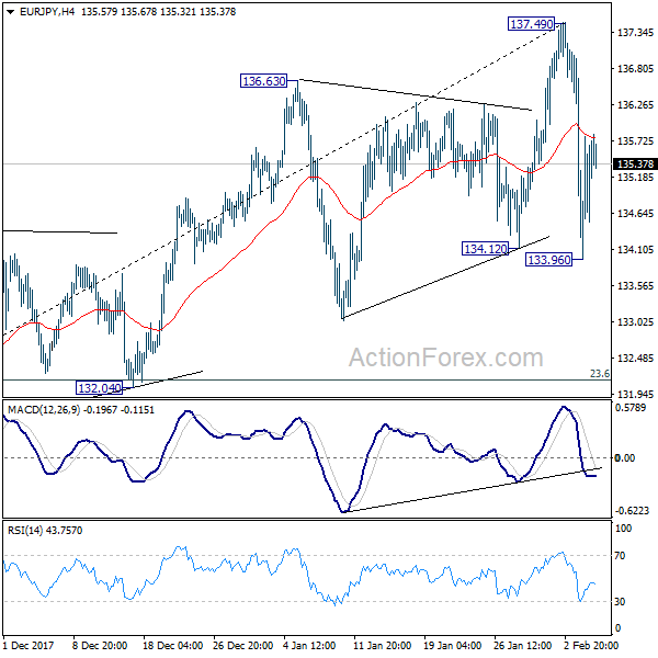 EUR/JPY 4 Hours Chart