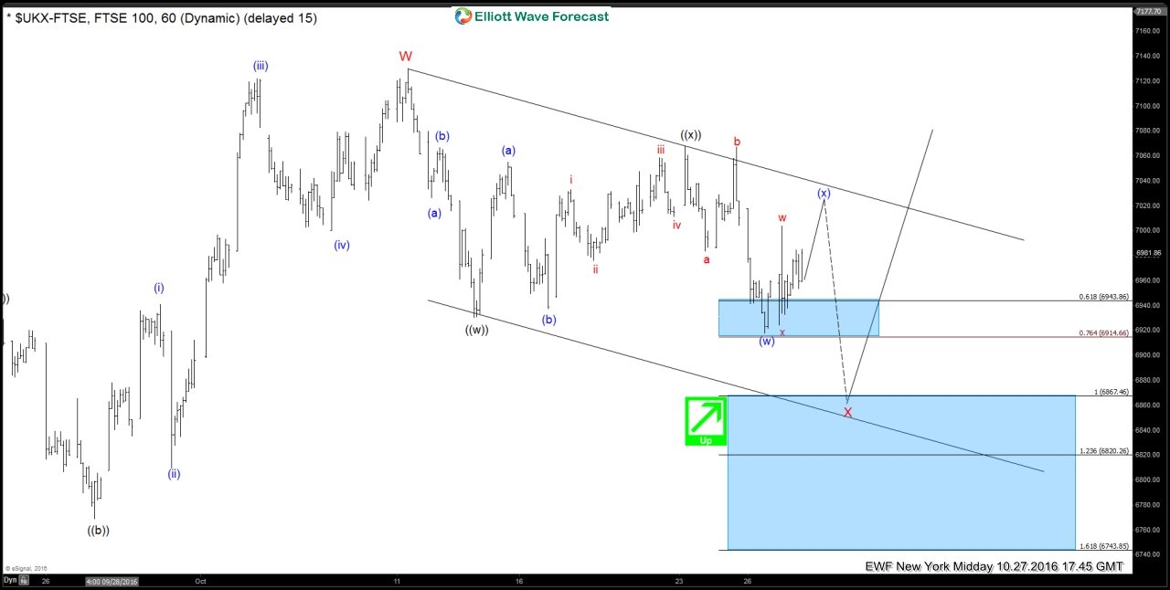 FTSE Oct 28 Hourly Chart