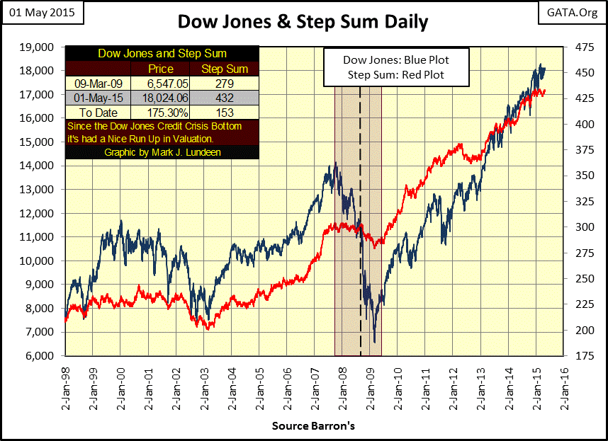 Dow Jones and Step Sum Daily