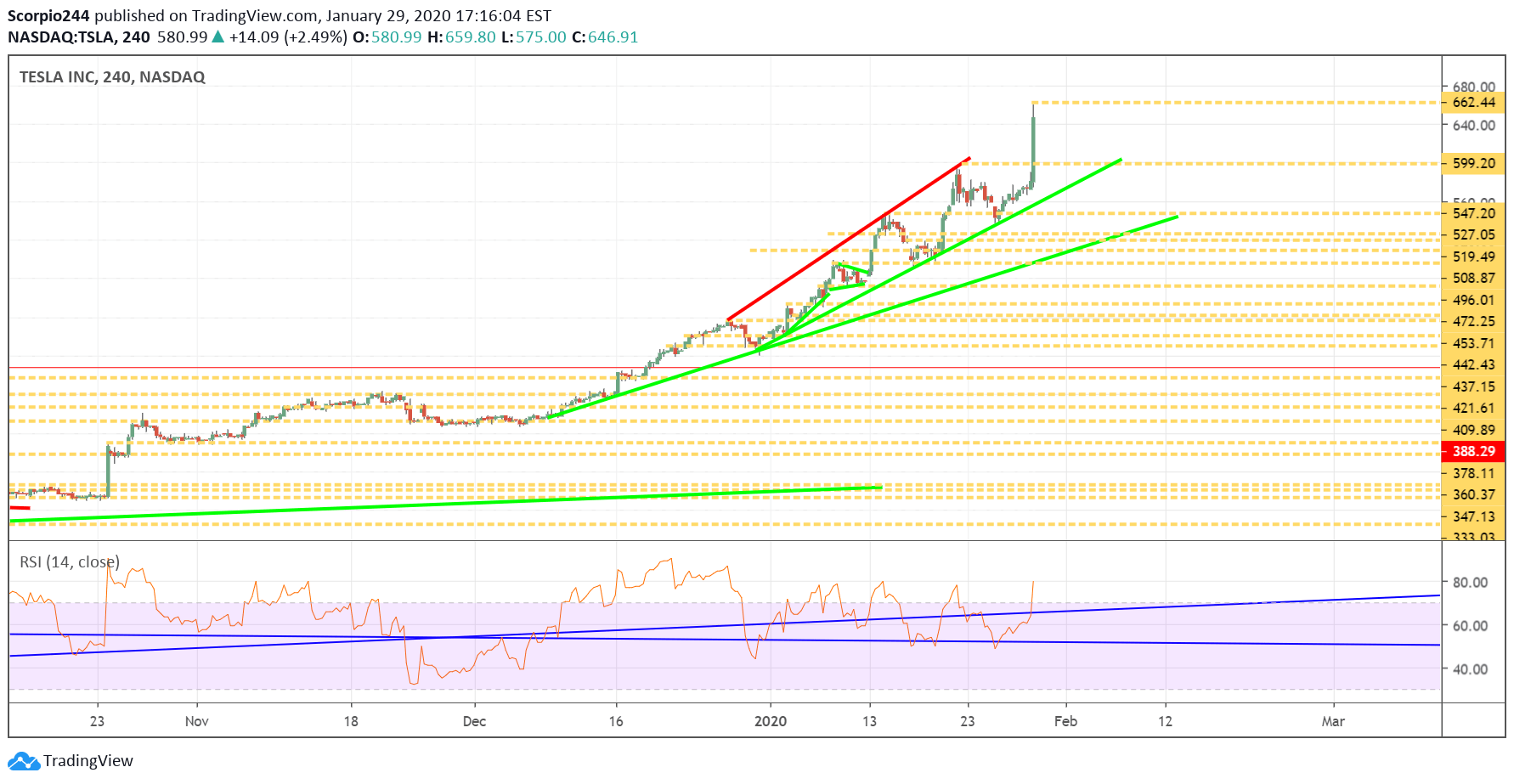 Tesla Inc 240 Min Chart