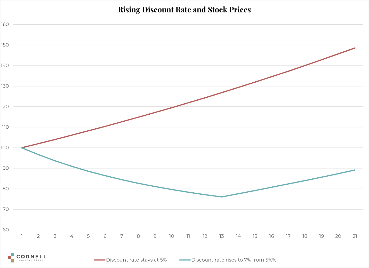 Rising Discount Rate And Stock Prices