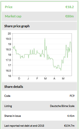 Share price graph