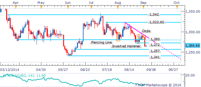 Gold Daily Chart