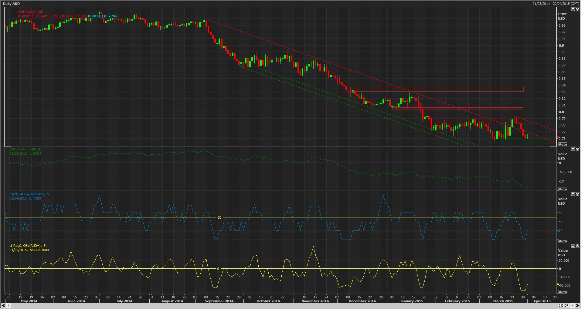 AUD Daily Chart