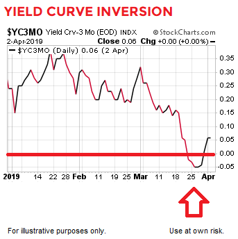 2019's Yield-Curve Inversion