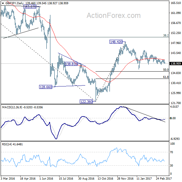 GBP/JPY Daily Chart