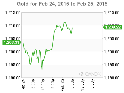 Gold For February 25, 2015