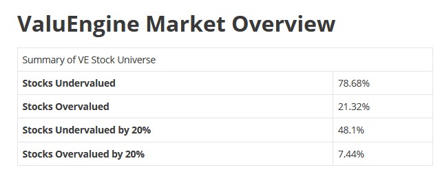 ValuEngine Market Overview