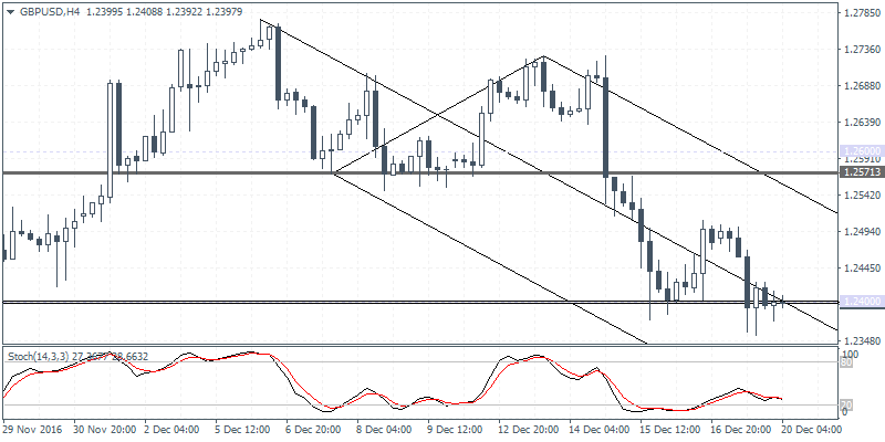 GBP/USD 4 hour Chart