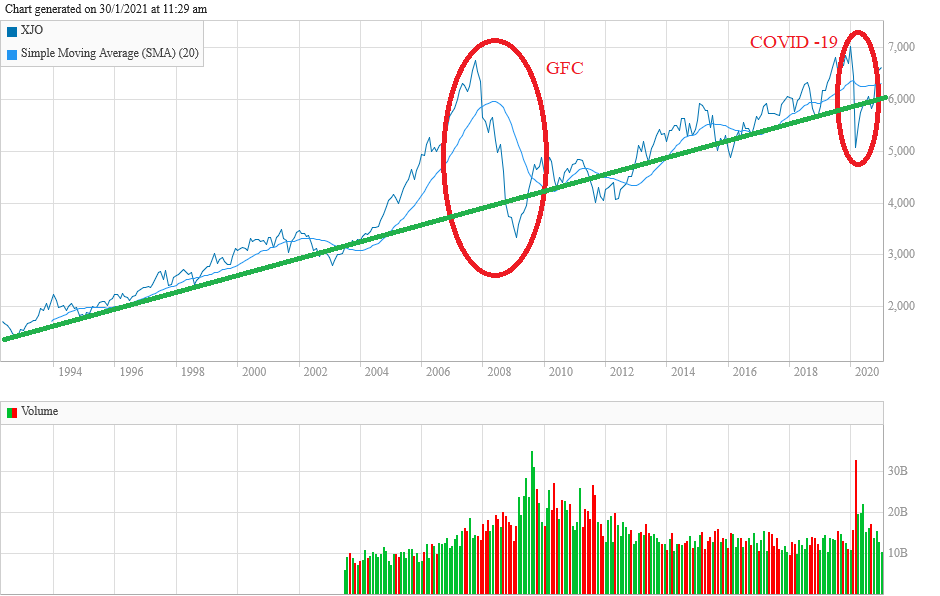 S&P/ASX 200 Index Chart 1993 – 2021 With Trend-Line