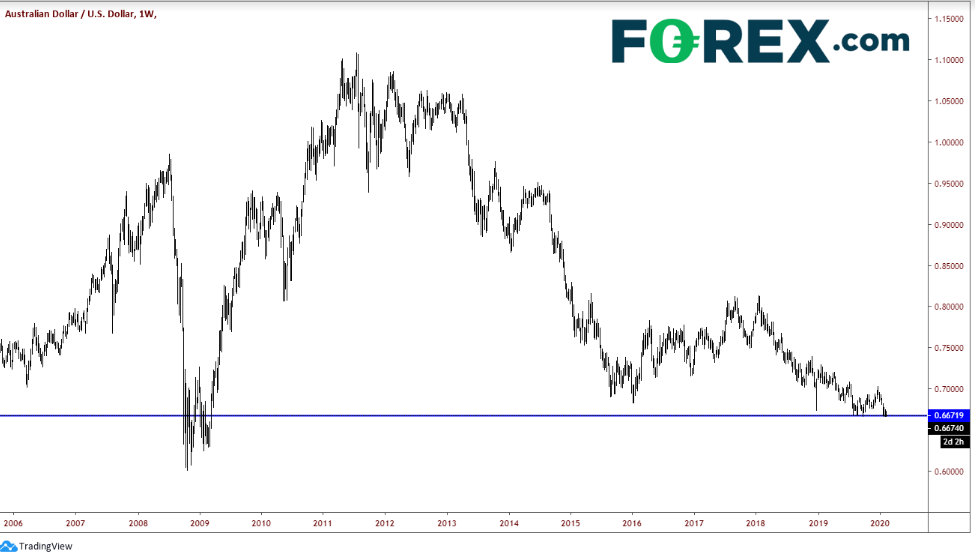 Weekly AUD/USD