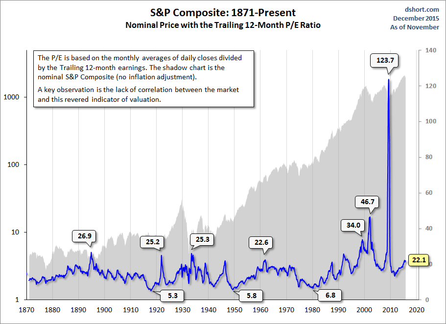 SPX Composite: P/E Ratio