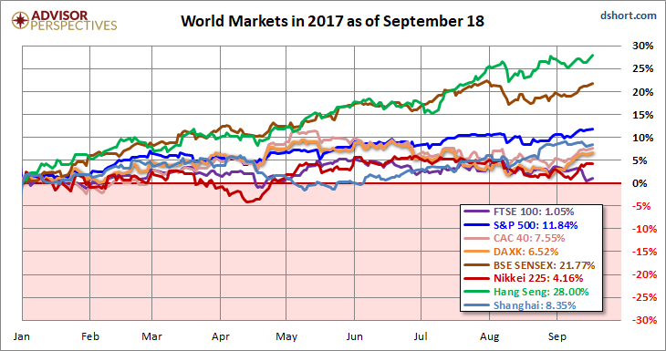 World Markets Through Monday