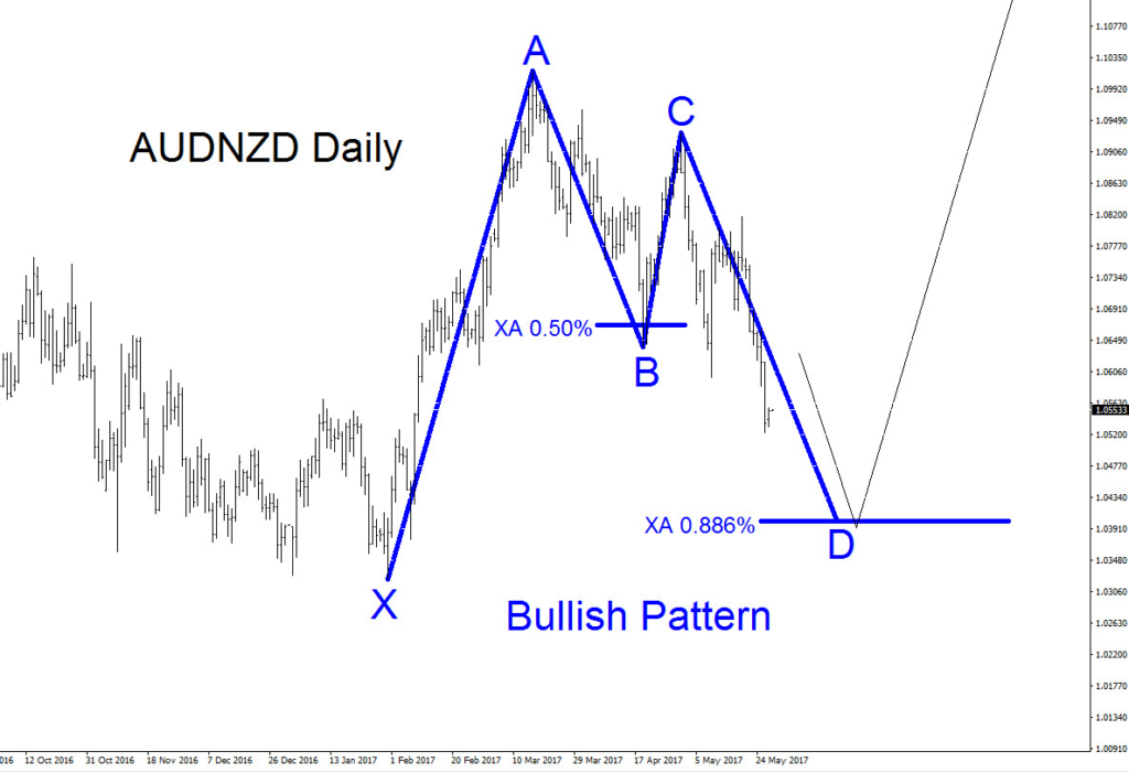 AUD/NZD Daily Bullish Pattern #1