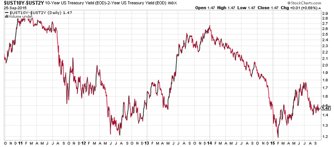 10-Year Treasury Chart