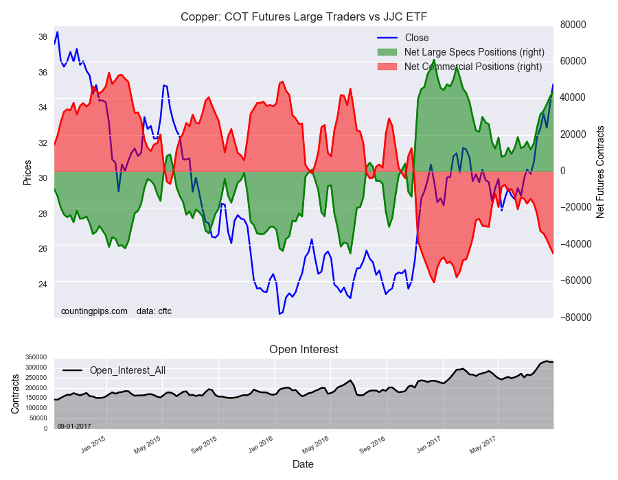 Copper COT Futures Large Trader Vs JJC ETF