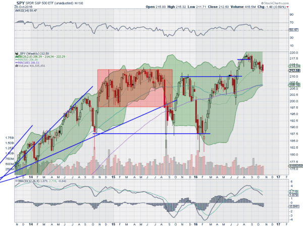 SPY Weekly Chart