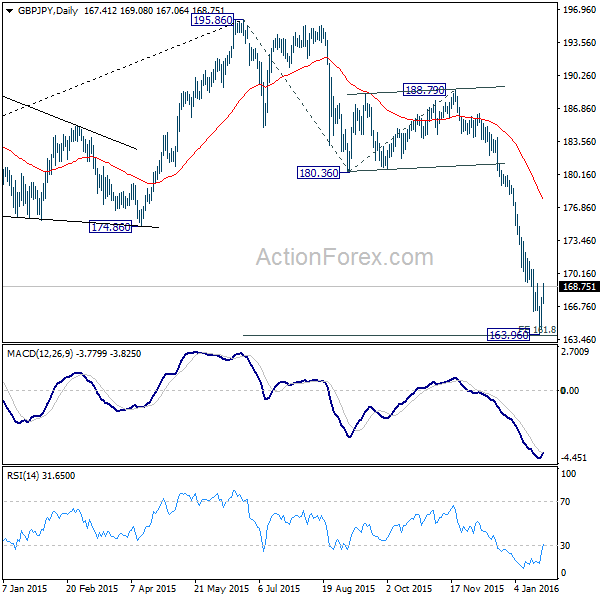 GBP/JPY Daily