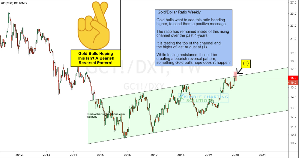 Weekly Gold/Dollar Ratio Weekly Gold/Dollar Ratio