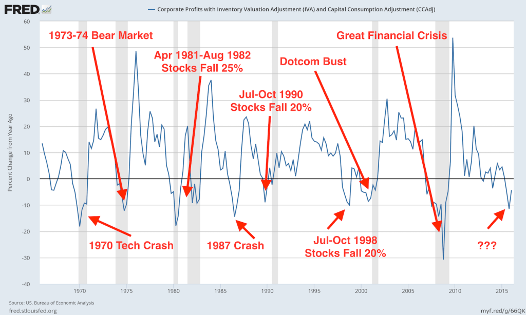 Corporate Profits And Recessions