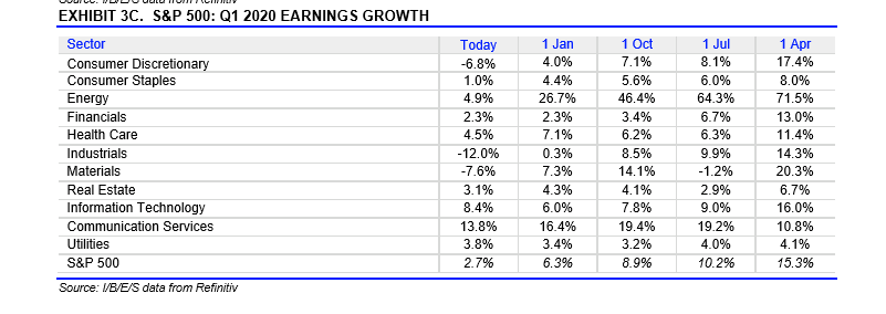 Sector Growth Revisions