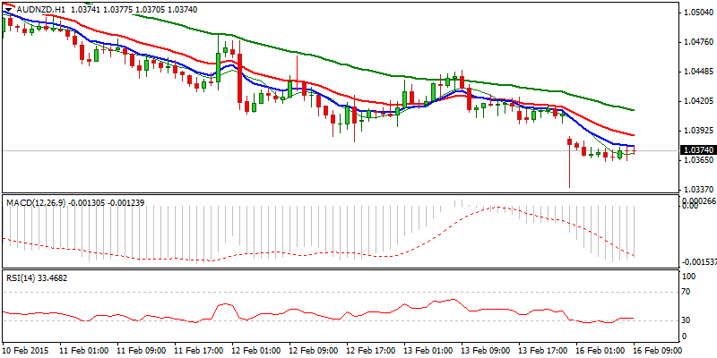 AUD/NZD Hourly Chart