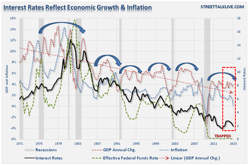 Interest Rates, GDP And Inflation