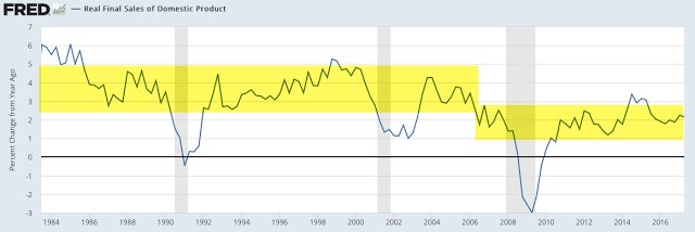 Real Final Sales Of Domestic Product 