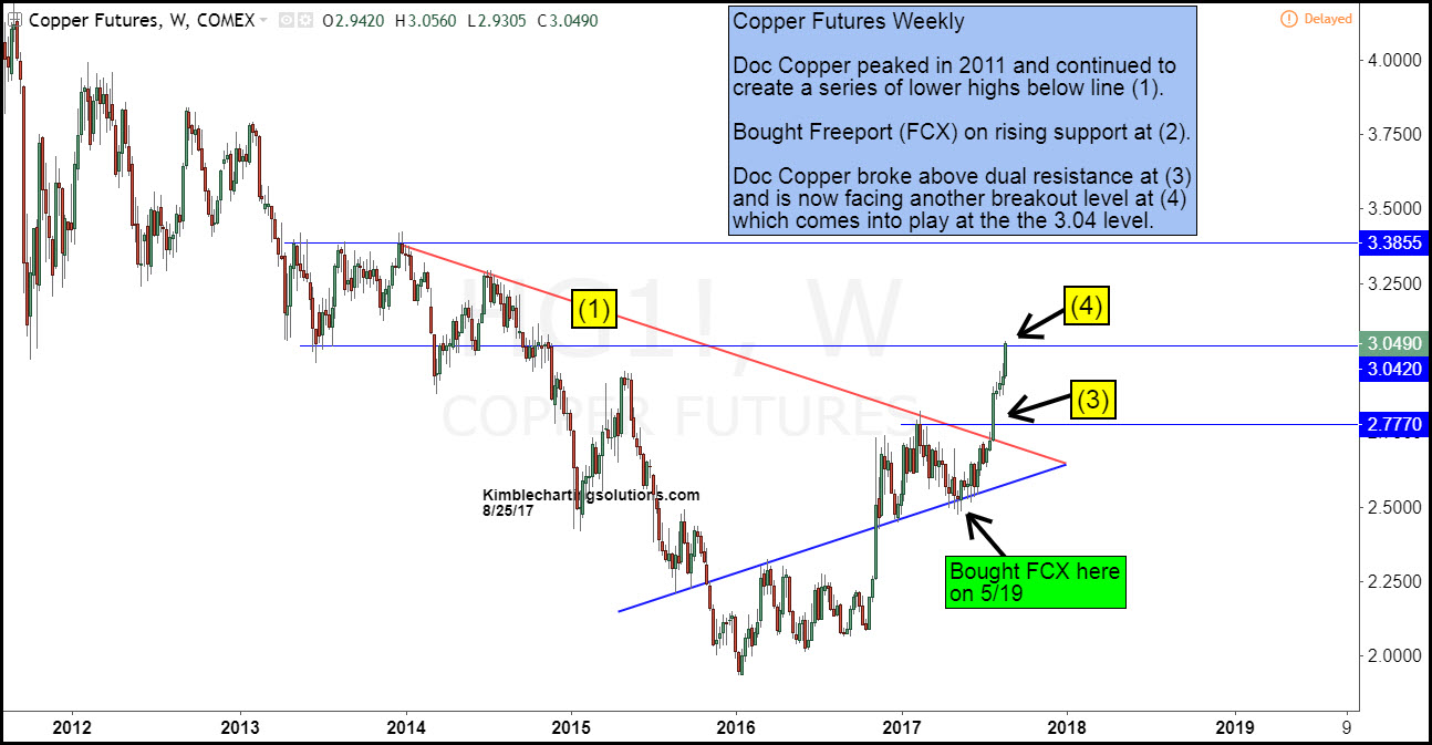 Weekly Copper