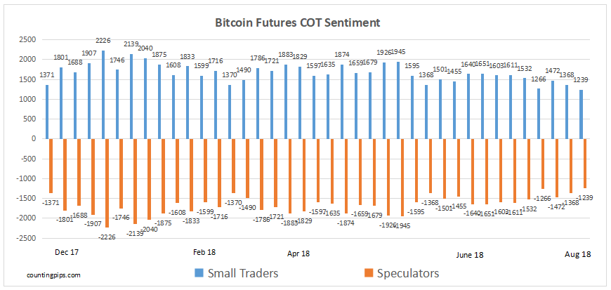 Bitcoin Futures COT Sentiment