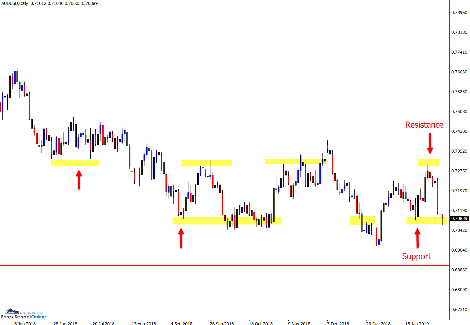 AUD/USD, Daily Chart