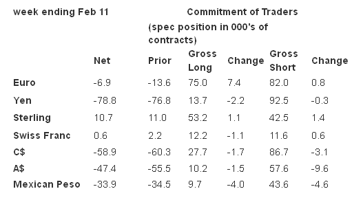 Commitment of Traders, Week Ending Feb. 11