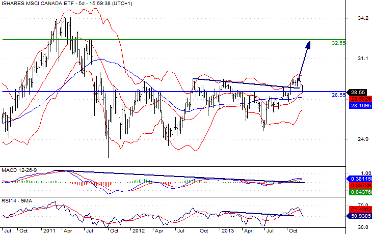 MSCI Canada ETF Daily Chart