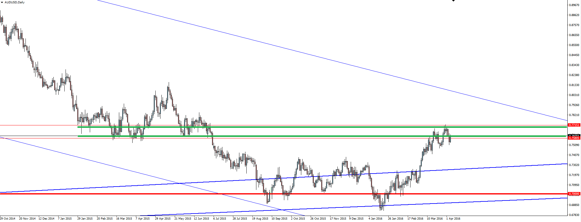 AUD/USD Daily Chart