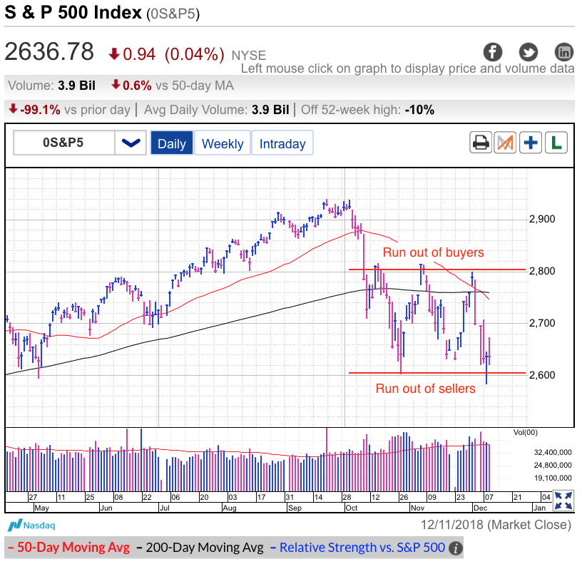 S&P 500 Index Daily Chart