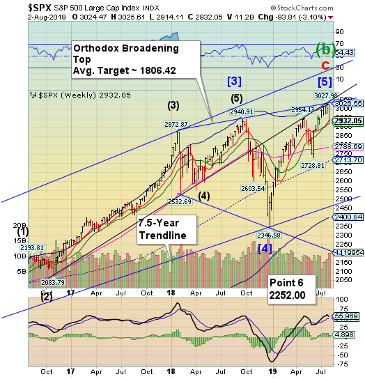 SPX Weekly Index