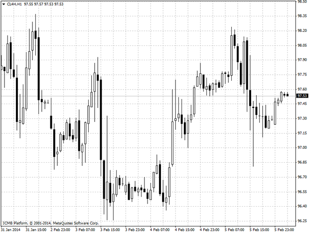 Oil Hour Chart