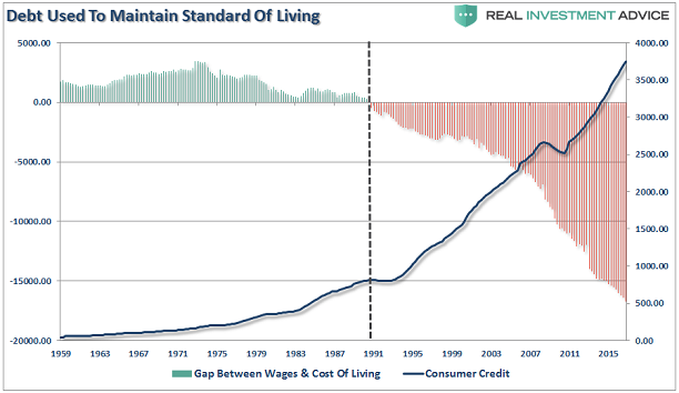 Debt Used To Maintain Standard Of Living