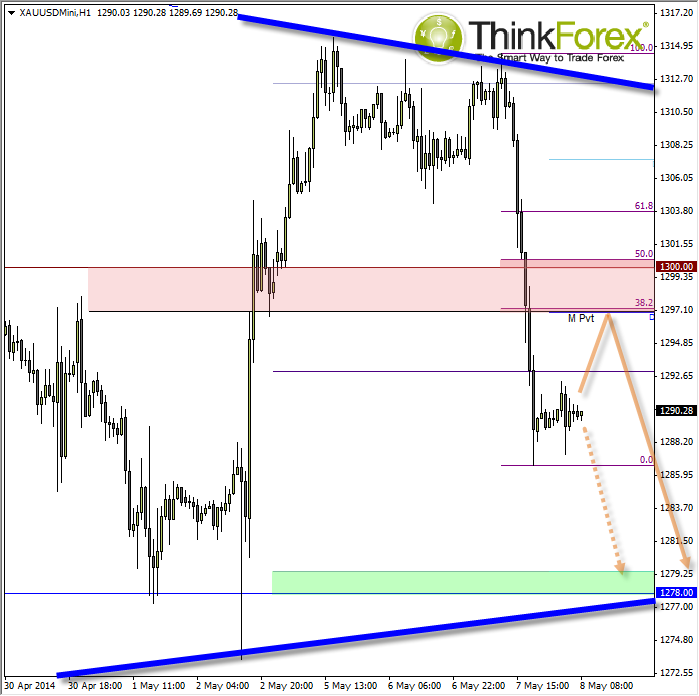 Gold Hour Chart