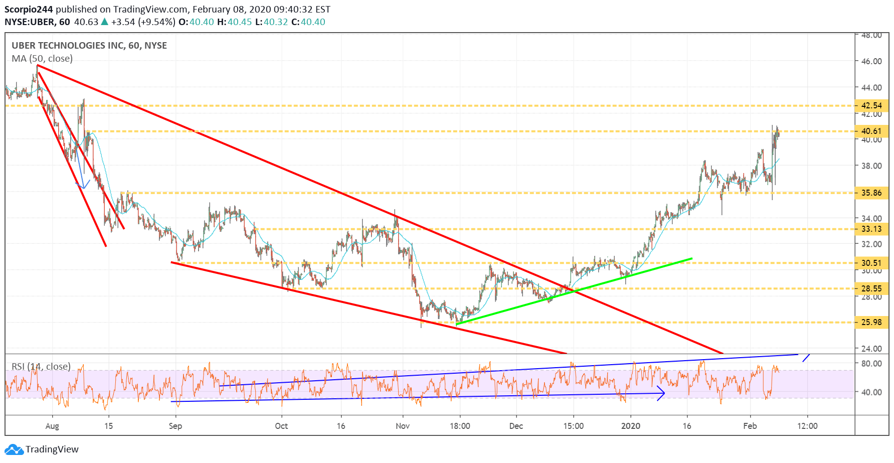 UBER Inc Chart