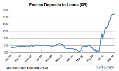 Excess Deposits to Loans