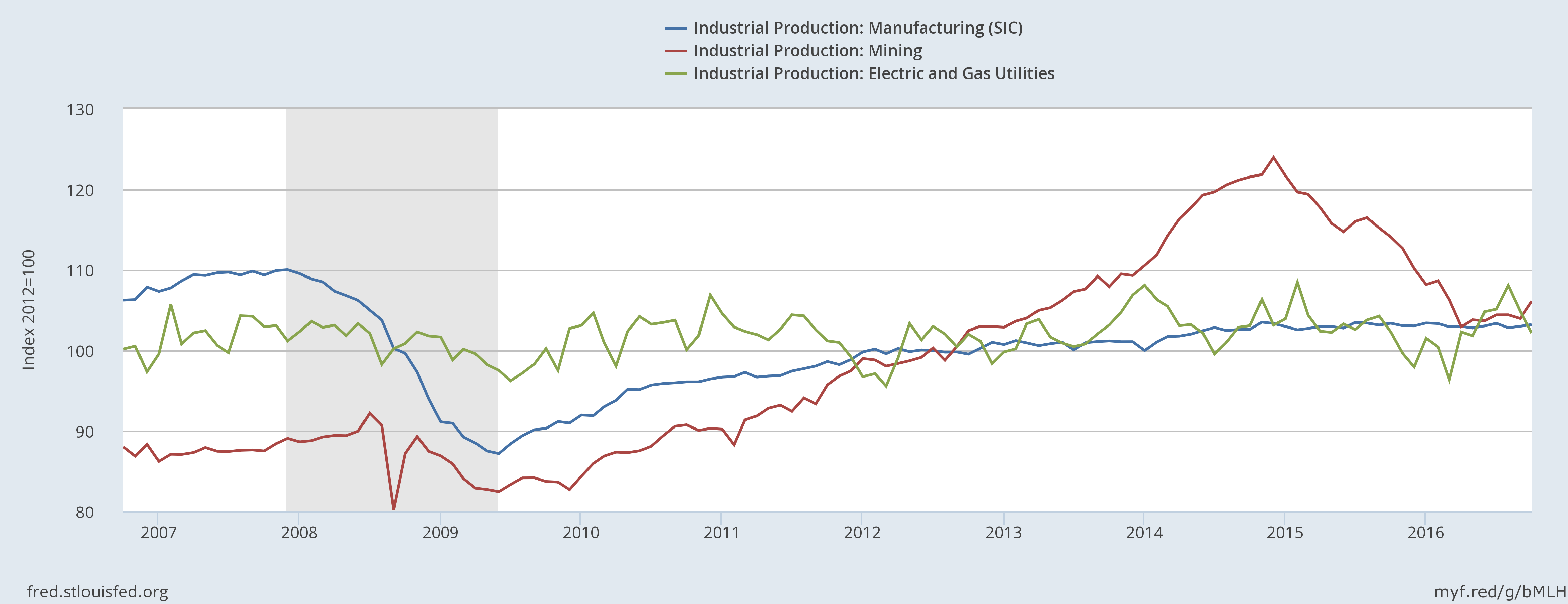 Industrial Production Manufacturing, Mining, Electric And Gas