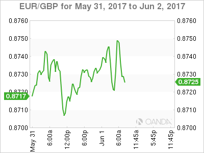 EUR/GBP for May 31 - Jun 2, 2017